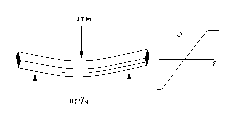 Principle of bending