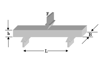 three-pointed bending