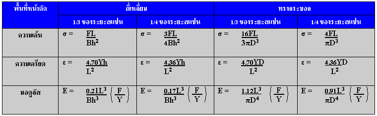 Four-pointed bending-Calculated